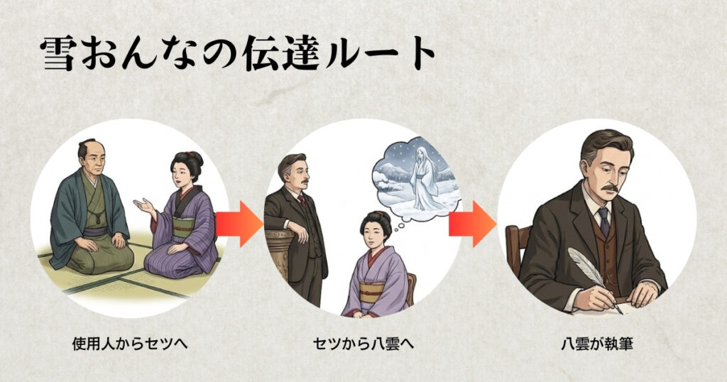 [画像：推定される「雪おんな」の伝達ルート]